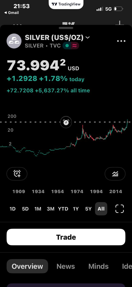 RealPapiStrand's tweet photo. Silver just broke something much bigger than a level.

Multi-decade structure.
Old resistance becoming the new battlefield.

I’m not chasing candles.
I’m watching the retest.

That’s where truth shows up. https://t.co/AC6aOPY1dU
