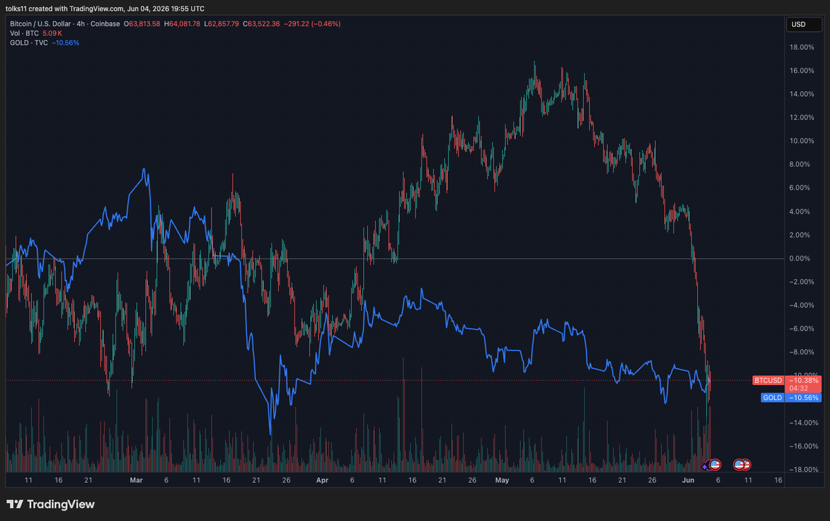 _tolks's tweet photo. still don't think people appreciate this correlation enough, since the day after the initial strikes on iran BTC  &amp; gold have both returned exactly -10.5%

uninteresting assets given the manhattan project 2.0 and their inverse correlation to oil, yields and potential rate hikes https://t.co/1xyGlA3Bss