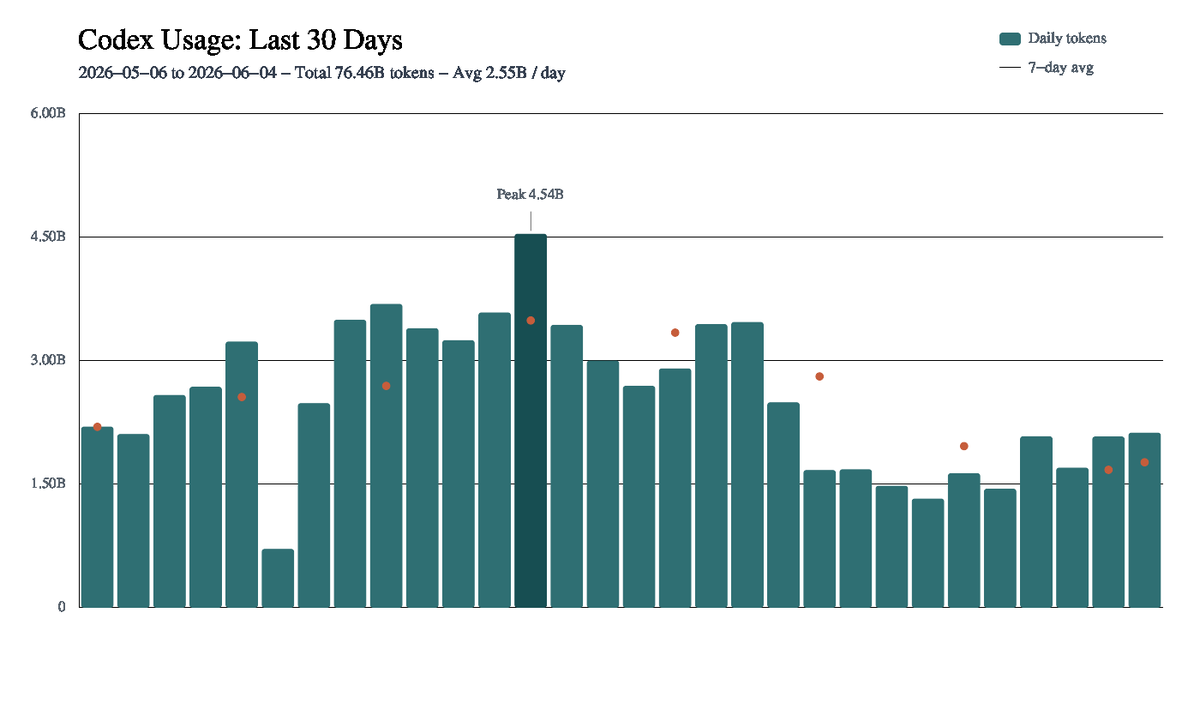 JustinWaugh's tweet photo. 76B codex tokens in the last 30 days (10x on ChatGPT pro)
Net, I feel real deminishing returns on the utility. /goal is great, but long lived agents often end up cheating and hyper-fixating on the wrong things.
Bottleneck for me is the human attention to keep agents on track https://t.co/d8HUdiW2zb