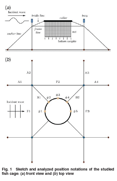 ASMEJournals's tweet photo. This study investigates the short-term distribution and variability of fish cage responses under irregular wave conditions. https://t.co/13yg9JjfRv
#mooring #waves https://t.co/lvVQndAbha
