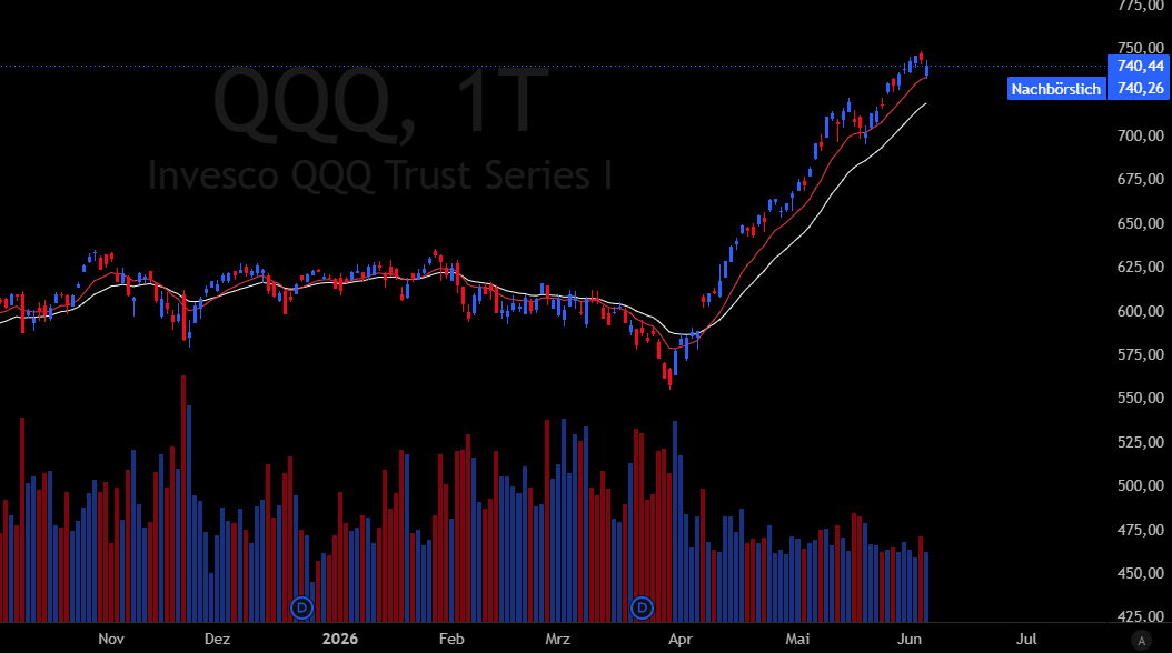 BreezeFor1407's tweet photo. Daily Report & Observations👀

- What a day for bulls. The $Qs started the day down after large overnight earnings (down) gaps in $AVGO $CRWD & $CIEN. The AI-Trade was under pressure therefore. $IWM & $RSP have been up pre market. Same with bonds $TLT.

After the open markets went sideways for like an hour and then started ripping higher. $SPY & $QQQ eventually managed to catch up to the $IWM/$RSP. This means that the dip in the AI-Trade got bought. Oil $USO closed lower on the session. Metals were mostly green today.

- The space theme $UFO and semis $XSD were the leading groups during the RTH. $CIBR $XBI $TAN $ITA also were amongst the leading themes.

Risk-Off and Cyclicals which were up pre market were the weakest groups $XLP $XRT $JETS $IYT & $KIE. Strong breadth overall though especially in comparison to yesterday.

Some names showing relative strength today: $NVDA $GOOGL $DOCN $STRL $AAOI $MRVL $NBIS $VIAV $RDDT $SMTC $COHR $RKLB $KTOS $AVAV 

If you enjoyed this post feel free to leave a like and share my channel with mutuals 🔁🙏