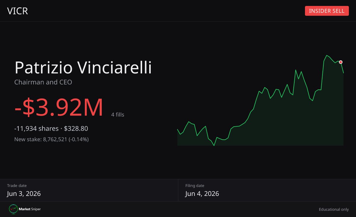 marketsniperpro's tweet photo. $VICR — Patrizio Vinciarelli sold $3.92M yesterday.

9 more insider trades. Full list in Discord. https://t.co/mcqtza5omB