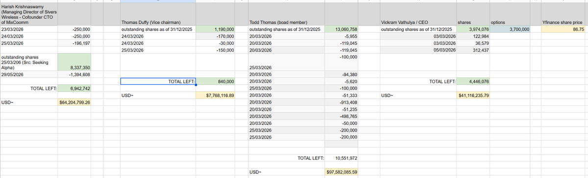 Simipandaface's tweet photo. Seeing a lot of worry about $SIVE insider sells, so here's a sheet with what data I could find from official filings from 2026 and Annual Report latest board balance. Not worried, LITE, NBIS, AXTI, AAOI, SOI all have sellers last few weeks, I'm more interested in buys. https://t.co/xt3uifJNDW