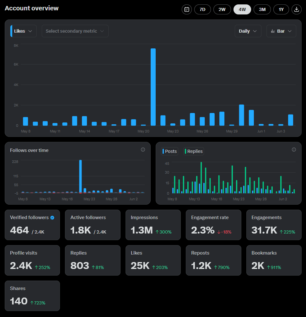 JulianHeliosII's tweet photo. These are crazy numbers. I'm glad you guys are having fun with my shittakes https://t.co/MEXxhoOPM8