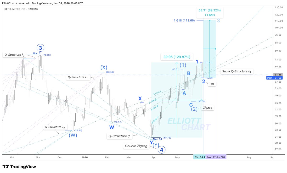 ElliottChart's tweet photo. $IREN — Quan-Model Projection
Set for the Next Phase | Extending Impulsive Advance Ahead📈
As projected, IREN has developed a Flat correction in Minor Wave 2, which now appears complete.
The anticipated decline of Minute Wave ⓒ found support on Q-Structure λ₃ within its confluence-divergent zone — now stabilizing well by E-lines β and γ.
As previously outlined, the overall structure is now well positioned for the projected impulsive advance of Minor Wave 3 within the Intermediate-degree uptrend (3), which continues to be projected as an extending📈 sequence.
The Fib-Extension Target for the projected near-term advance of Minor Wave 3 ➤ $112 🎯, anticipated within the next 11 trading sessions.
🔖 HPQ Targets remain defined by the Q-Structures mapped across the weekly timeframe, while current momentum dynamics and structural geometry continue to favour higher continuation.
#QuantumModels #TradingSetup #TechnicalAnalysis #AI #AIInfrastructure #AICloud #DataCenters #GPU #CloudComputing #HPC