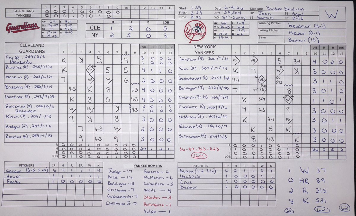 mikebbga's tweet photo. Game 62
Yankees 2 - Guardians 1
Rodon looked great, bullpen closes it out - clutch hit from McMahon….bring on the Red Sox!
@Yankees 
#Yankees #YankeesScorecard  #YankeesTwitter   #RepBX                                #YankeesRadio #WFAN660 https://t.co/G1vFnNJxYb