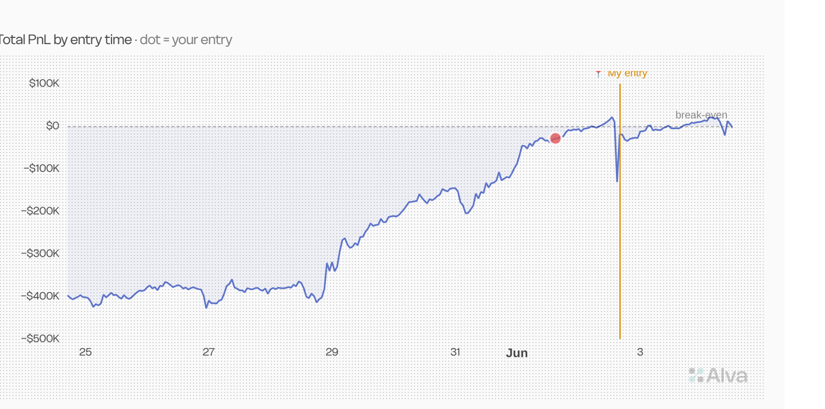 algoxstonk's tweet photo. Made some updates to this playbook.

The whole point: shorting this shitcoin was unfortunately a super BAD idea.

Look at the chart over time. Even if you shorted at $24 and never closed, you are only +20% now. If you opened a short after the first crash, around $15–16, and held until now, you’d be -18%

The bet was that the ppl behind this shitcoin had no idea what they were doing and would play it like ethereum:0x17205fab260a7a6383a81452ce6315a39370db97. Unfortunately, they actually do know what they’re doing.

I booked my loss last night. Bad fight.