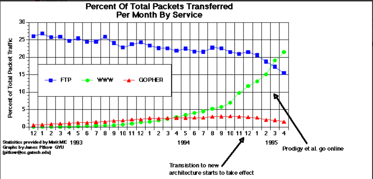 stevesi's tweet photo. This reminds me of these types of graphs from the start of the internet and web. https://t.co/ib4BKUrVyD