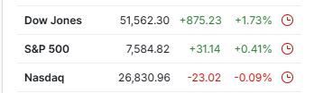 Investingcom's tweet photo. NASDAQ ENDS SLIGHTLY LOWER AS BROADCOM SLIDES, DOW CLIMBS TO NOTCH A RECORD CLOSE

$DIA $SPY $QQQ https://t.co/Bj0mQvgRH6