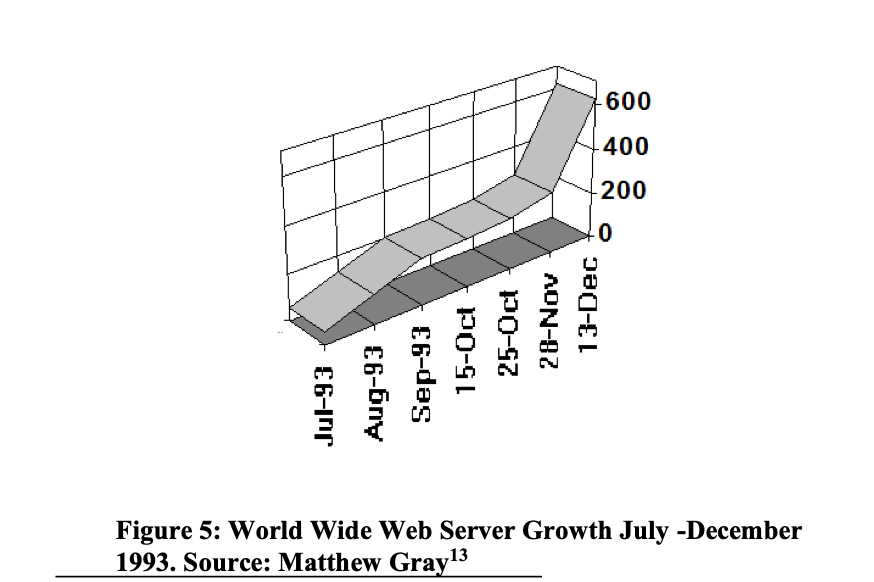 stevesi's tweet photo. This reminds me of these types of graphs from the start of the internet and web. https://t.co/ib4BKUrVyD
