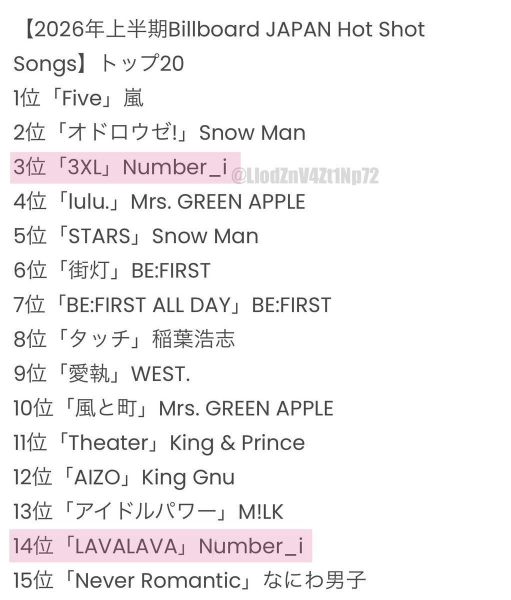 2026年上半期Billboard JAPAN Hot Shot Songs】 3位「3XL」Number_i 14