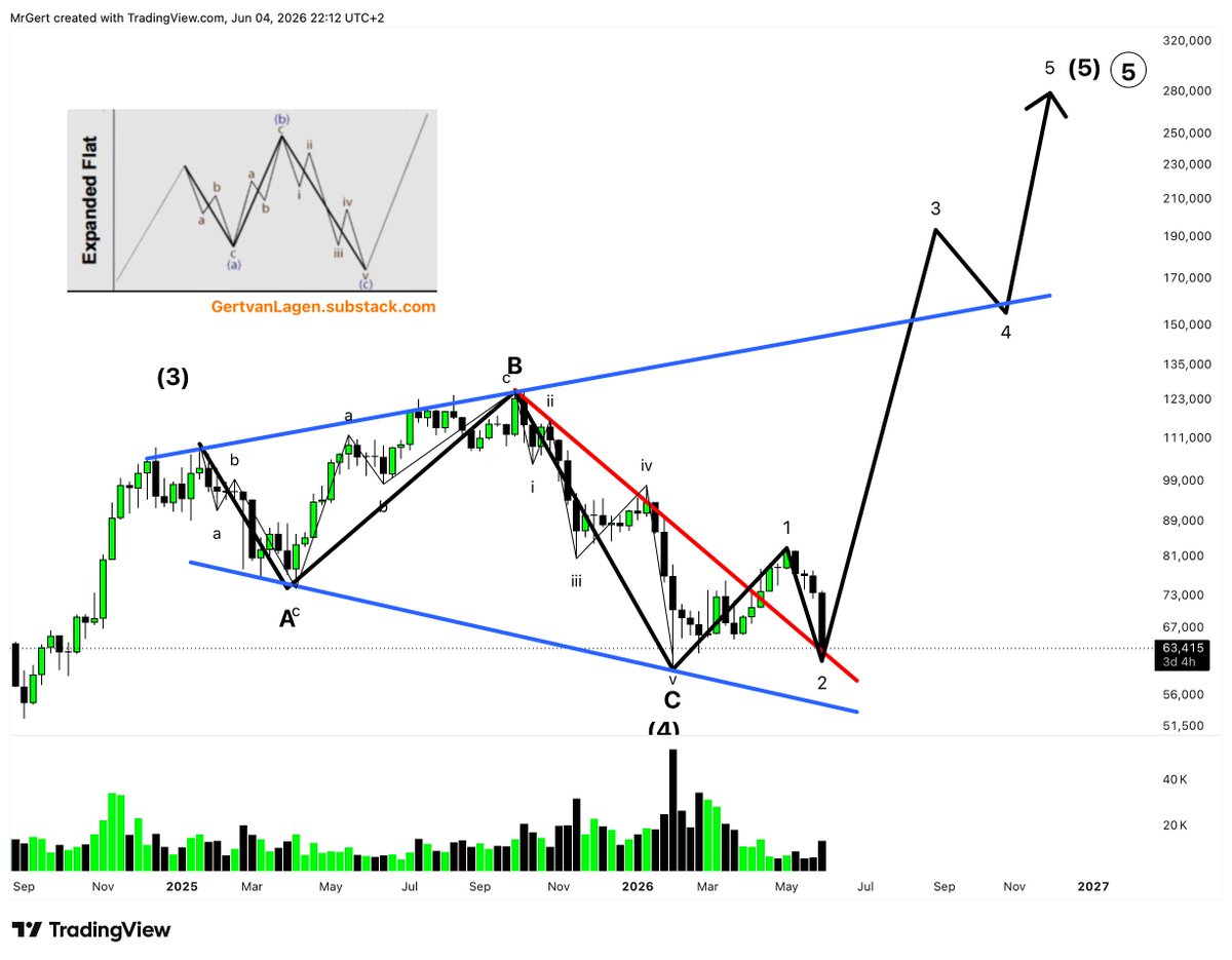 GertvanLagen's tweet photo. $BTC [1W] ::::: Clearly supports the Expande Flat setup, with (4) being the spring (high volume bottom).

Now Retest. https://t.co/m6KSdkQJFW