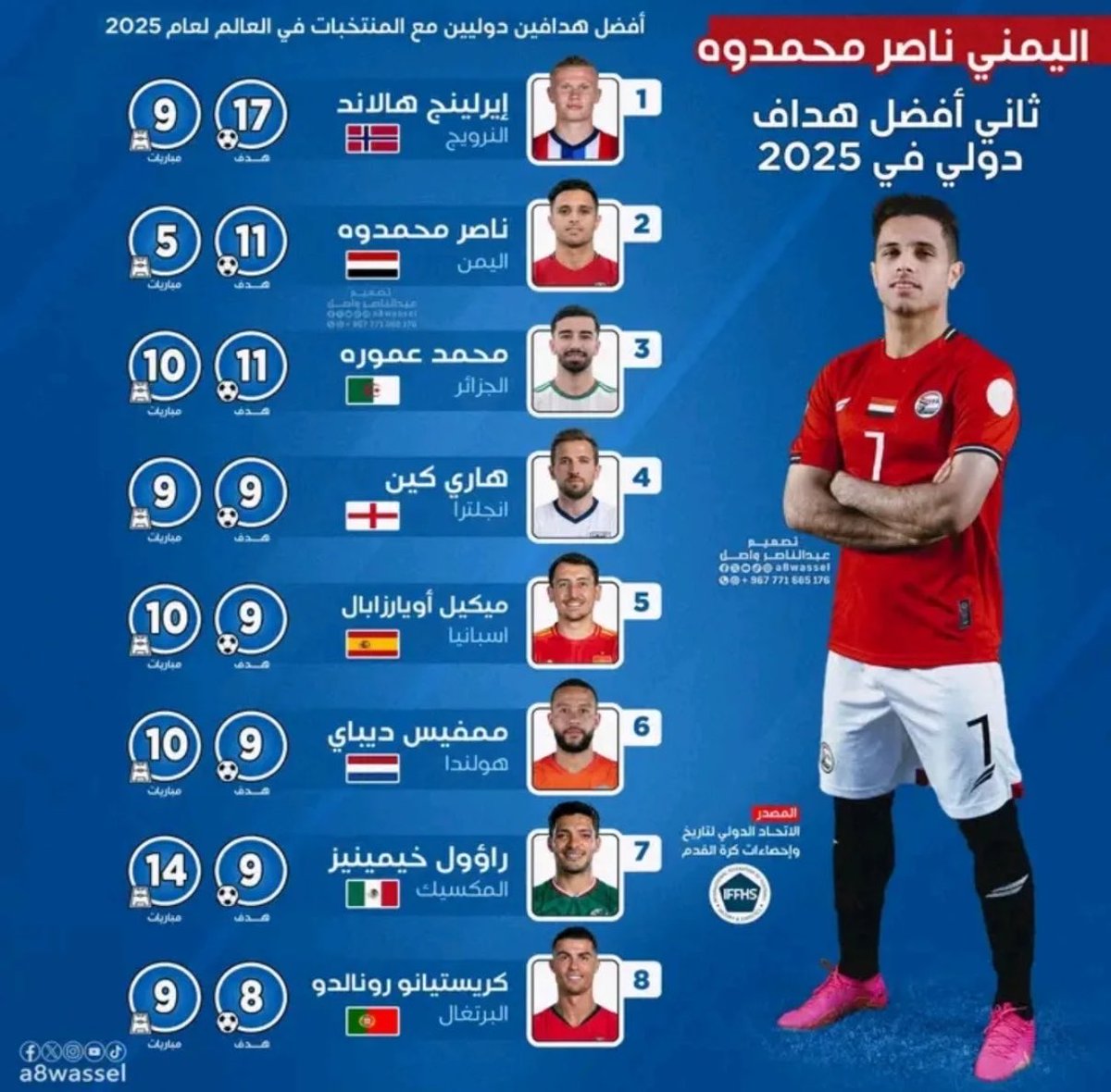 kuwait_PLg's tweet photo. معلومة | محترف كاظمة ناصر محمدوه يعتبر ثاني هدافين العالم الدوليين العام الماضي (2025)، متفوقا على أكثر من نجم عالمي 🔝🔥 

🇳🇴 هالاند 1️⃣ 
🇾🇪 محمدوه 2️⃣ 
🇩🇿 عموره 3️⃣ 
🏴󠁧󠁢󠁥󠁮󠁧󠁿 كين 
🇪🇸 ميكيل 
🇳🇱 ديباي
🇲🇽 راؤول
🇵🇹 كرستيانو 

اليوم أيضا سجل هدفين دوليين مع منتخب اليمن على لبنان وساهم بصعود منتخب بلاده 👌