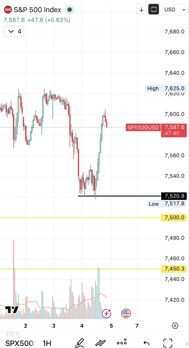 Trading1__'s tweet photo. #SPX #SP500 #SPY #ES_F #NASDAQ #QQQ #StockMarket #Stocks #Trading #OptionsTrading #DayTrading #SwingTrading #WallStreet #Investing #MarketAnalysis #TechnicalAnalysis #PriceAction #BullMarket #BearMarket #AKTrader https://t.co/wwdcsCwdXH