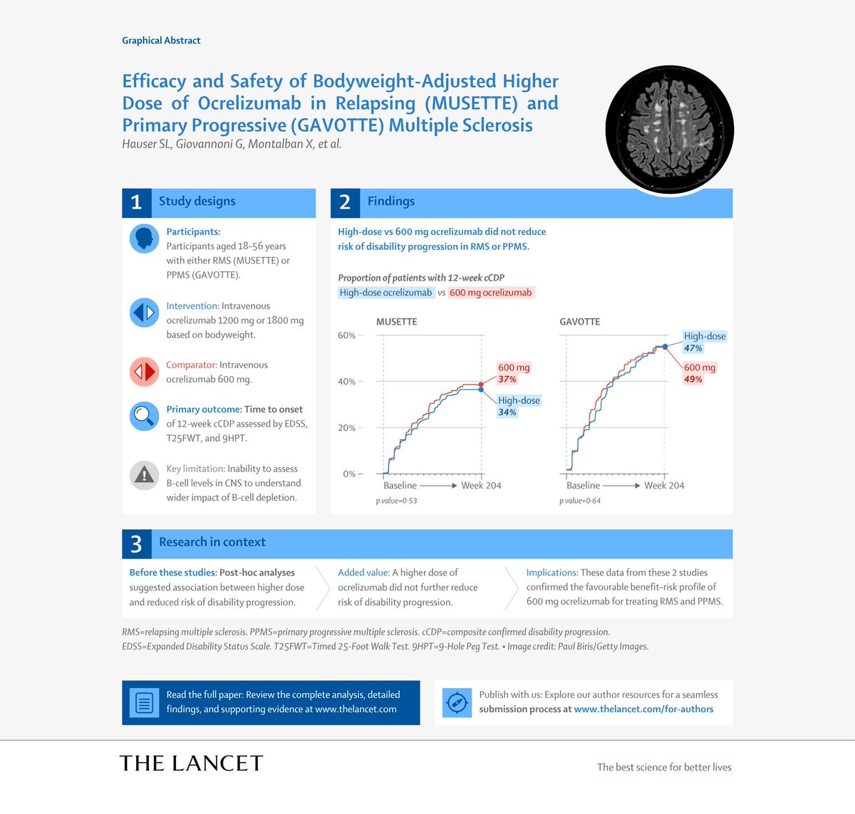 TheLancet's tweet photo. Ocrelizumab, a monoclonal antibody, is already approved for people with relapsing or primary progressive multiple sclerosis. 

In The Lancet, two phase 3 trials suggest a higher dose of ocrelizumab did not further reduce the risk of disability progression; however, data confirm the favourable benefit–risk profile of 600 mg ocrelizumab. 

Read more: https://t.co/7MyHM9x6lR