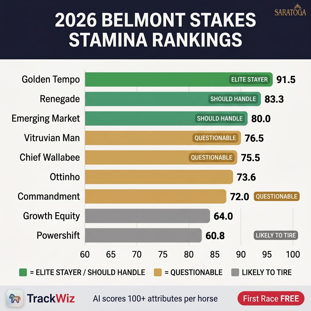 trackwizapp's tweet photo. 2026 Belmont Stakes Stamina Rankings 🏇

🟢 Golden Tempo — 91.5 ← ELITE STAYER 
🟢 Renegade — 83.3 
🟢 Emerging Market — 80.0 
🟡 Commandment — 72.0 
⚫ Powershift — 60.8 (will tire)

We scored the full field on 100+ attributes. Only one horse is a true Elite Stayer at 1½ miles.

Full breakdown → TrackWiz app (first race FREE)

#BelmontStakes #HorseRacing #TrackWiz