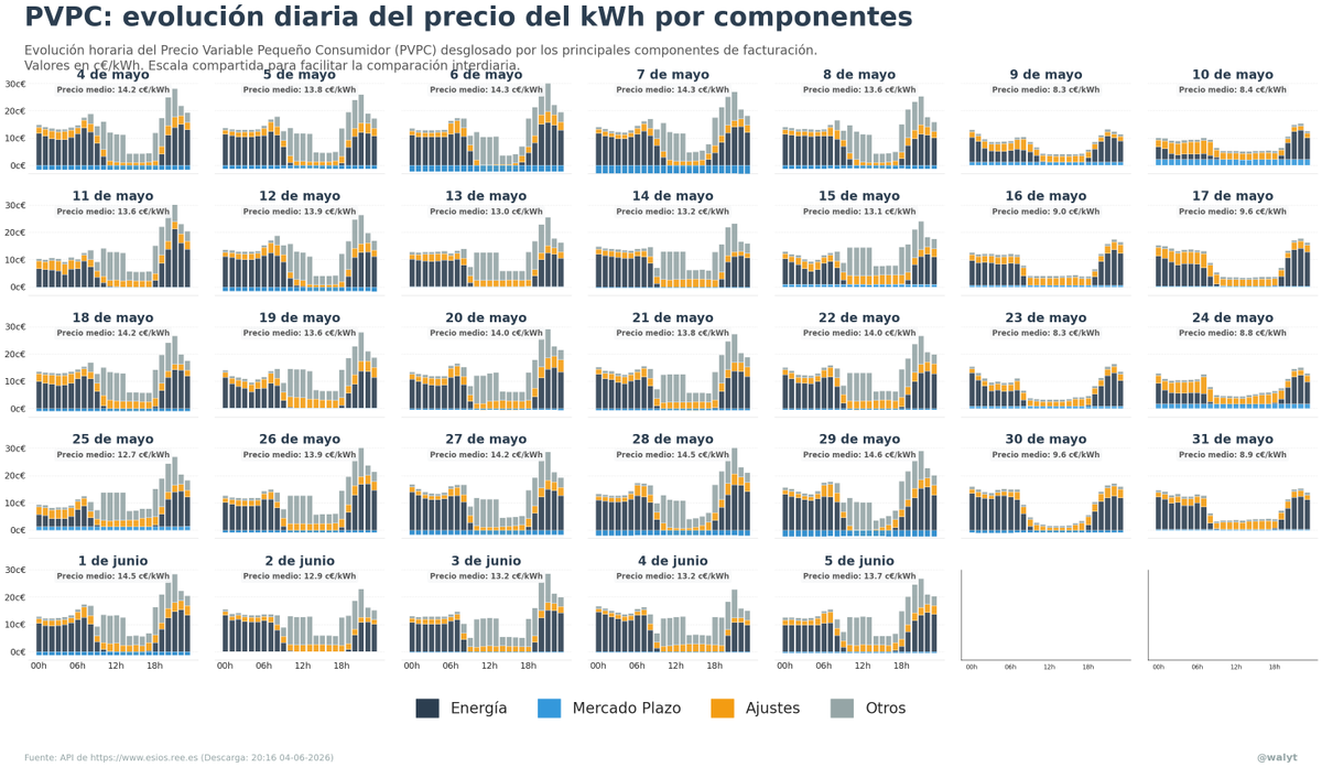 walyt's tweet photo. Tarifa PVPC: rejilla con el desglose de precio por horas y componentes de los últimos días. Añadimos la media del precio diario
#electricidad #esios #mercadoiberico https://t.co/2I5EgnsAmr