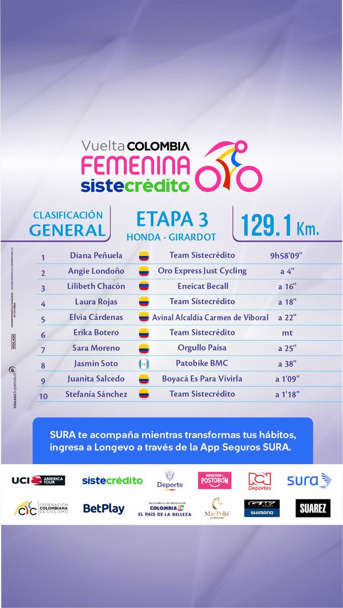 VueltaFemenina's tweet photo. ¡TOP-10 ETAPA Y GENERAL! 🔥

Así quedó la tercera jornada de la #VFemenina2026 UCI 2.2 Sistecredito.

Gracias @SegurosSURAcol por tantos años de apoyo al ciclismo colombiano. 🫶

Descarga aquí resultados completos ➡️  https://t.co/ba6XukOswB

#ColombiaElPaisDeLaBelleza https://t.co/jCUSBV78km