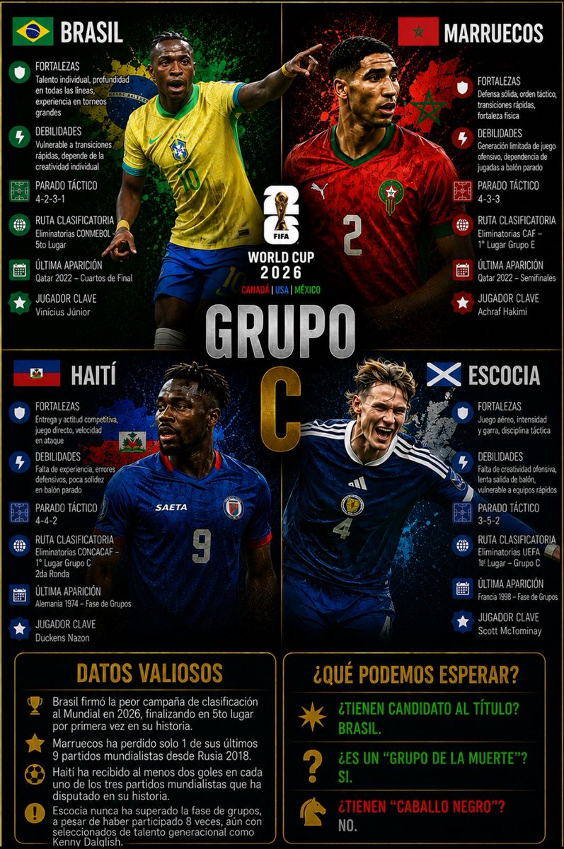 brandonn__21's tweet photo. Grupo C de la Copa Del Mundo 2026🏆🌎

- 1er contendiente al título.
- Resultados sorpresivos.
- Liderato definido por diferencia de goles.

Posible Clasificación Final:

1. Marruecos 🇲🇦
2. Brasil 🇧🇷
3. Escocia 🏴󠁧󠁢󠁳󠁣󠁴󠁿(Mejores 3eros)
4. Haití 🇭🇹

Nivel de Competencia Interna:
Alta🔴 https://t.co/ssuVVEh9wc