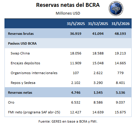 Economiageres's tweet photo. Según nuestro cálculo, las reservas netas del BCRA se situaron en USD 5.136 M al 31/5/2026. En esa semana,  se sumó el desembolso de poco más de USD 1.000 M del FMI. https://t.co/ckbqegIKTu