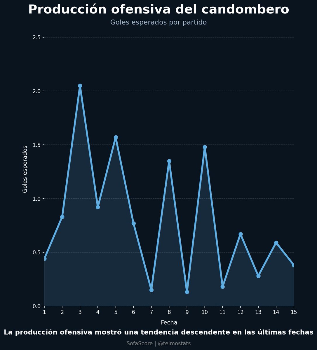 telmostats's tweet photo. San Telmo atraviesa una racha de 4 partidos sin convertir.

Los números muestran una menor generación de peligro en las últimas fechas, con varios partidos por debajo de los registros que había mostrado en el inicio del torneo. https://t.co/zBhiMhmCTF