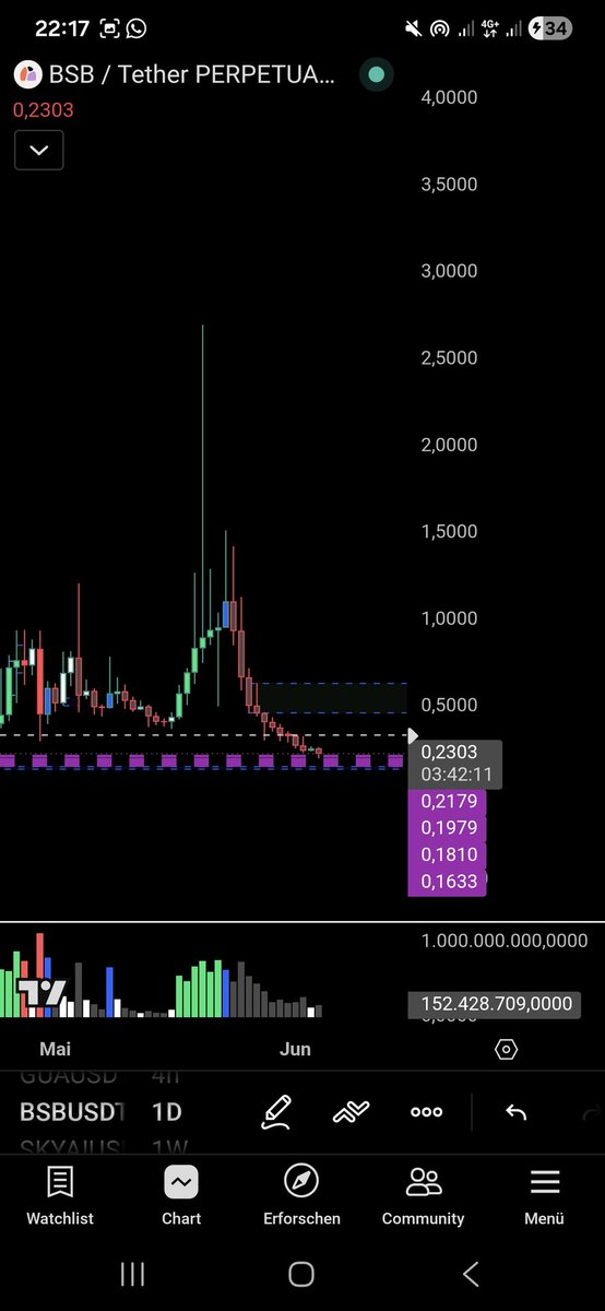 CryptoDiiver's tweet photo. Im taking long positions on these 4 scammy coins🤿
Ppl running after shorting $lab
I run after the next lab!
Eruption time 🌋
$skyai $bsb $ub $Bp https://t.co/ivg9mq5EfP