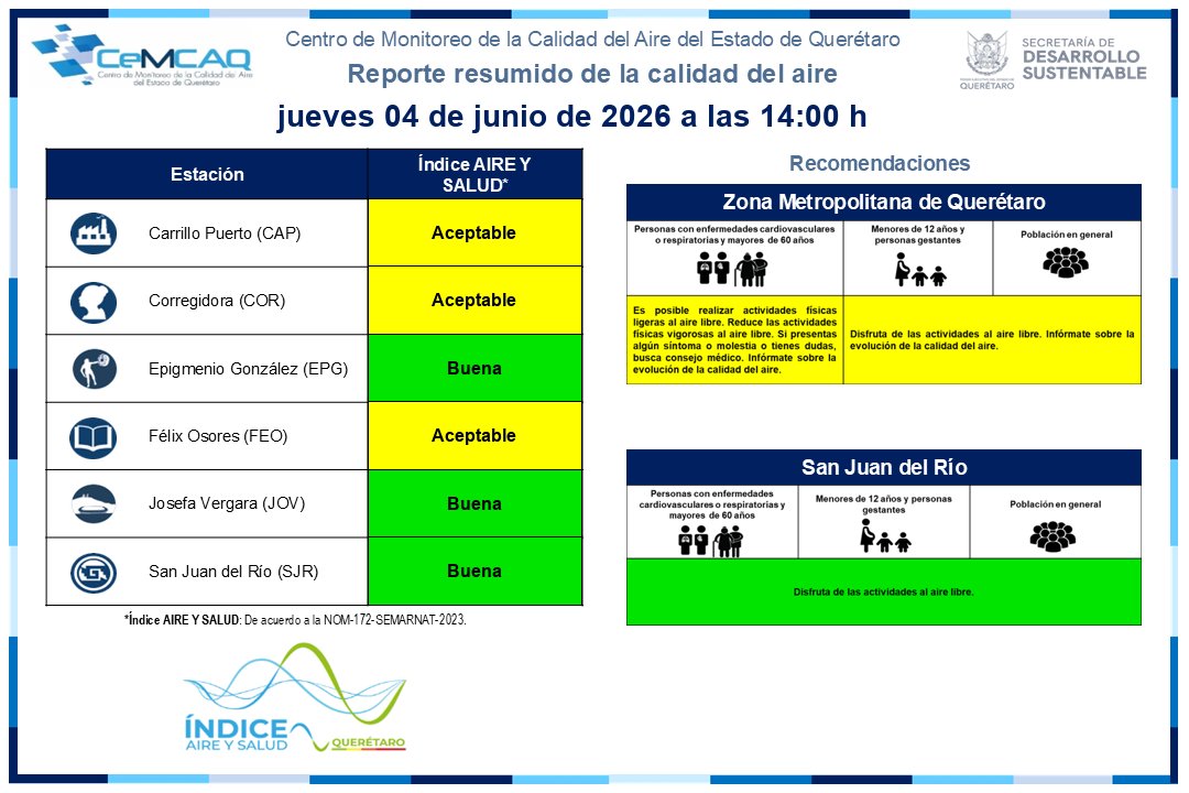 CeMCAQ's tweet photo. Reporte de la calidad del aire resumido jueves 04 de junio de 2026 a las 14:00 horas. Consulta nuestro reporte a detalle en el siguiente link de nuestra página web: https://t.co/c3Lo51IoPK https://t.co/x9kFkxhXnn