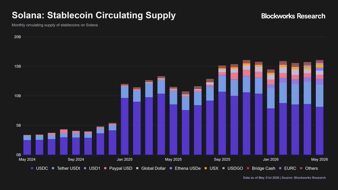 solana's tweet photo. Solana in four charts:

1. Solana apps generated $68M in revenue in May, up 16% MoM.

2. Collectible marketplace & gacha @collectorcrypt reached $9M in monthly revenue (an ATH).

3. Tokenized asset volumes hit a new ATH in May at over $1.1B, with the majority coming from tokenized equities.

4. Stablecoin supply rose 2% MoM in May. @Ethena's USDe grew to over $500M in supply after launching mid-May.