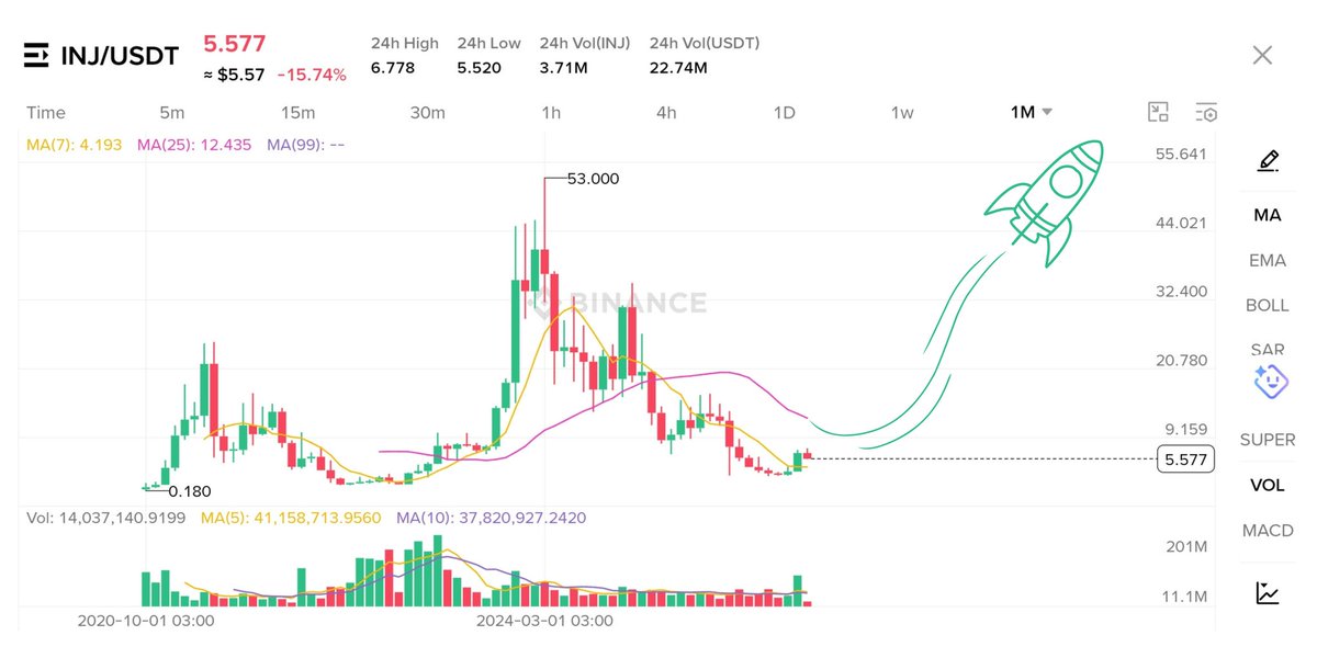 MB14H0110's tweet photo. $INJ's repeating one of the cleanest cycles I've seen.

From $0.18 → $25 (over 13k% gain), followed by a brutal 95%+ correction.

Then did the same thing after the 2024 parabolic run.. massive rally → 95%+ Wipeout.

Now, we’re sitting at ~$5.57 with volume starting to pick up.

History doesn’t repeat… but it often rhymes.

Are we entering the third leg up for #INJ? Drop your thoughts 👇