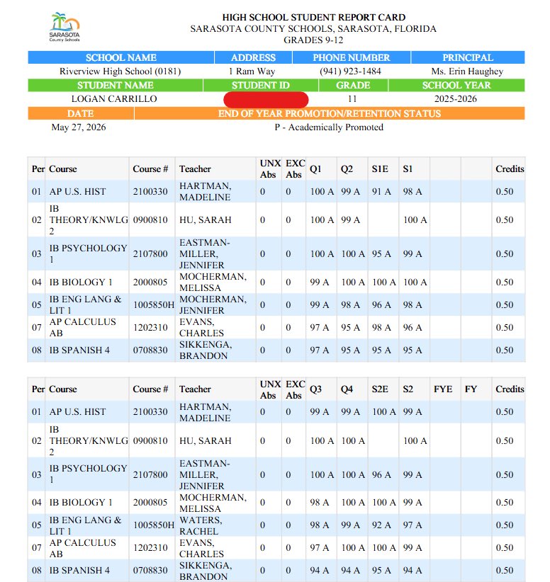 Logan_Carrillo4's tweet photo. Excited to share that I maintained all A’s and a 4.94 GPA throughout the year with a rigorous course schedule in the IB program. @RRamsRecruiting @RamsRhsFootball @BrodyWiseman @Bat_t3 @QBcoach1 @CJBennett_08 @Lo_Kizell @Andy_Villamarzo @RealNews102 @Dwight_XOS @TVanceCSCS @NaughtFan @DanLaForestFB @SageHansard @NP_Florida @SuncoastPreps