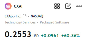 PeterLocke77's tweet photo. $STI +350.6%
$FOXX +83.57%
$CXAI +60.36%
Today's recommended high-quality stocks were successfully cashed out at their absolute highs
Every member of our WhatsApp group locked in profits right at the peak
Stock enthusiasts are welcome to follow me closely
#stocks https://t.co/rc57B5BunU