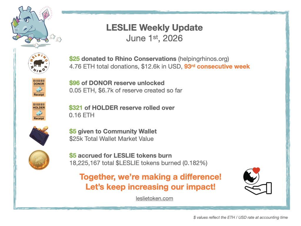 LeslieToken's tweet photo. 📢 Leslie Weekly Update 📢

🚨93 consecutive weeks of donations!❤️🦏

✅$25 donated to Rhino Conservation ($12.6k / 4.76 ETH total) 🙏 @HelpingRhinos
✅$96 of DONOR reserve unlocked 💰
✅$321 of HOLDER reserve rolled over 💰
✅$5 given to the Community Wallet ($25k total market value)🪙
✅$5 accrued for $LESLIE tokens burn (tot burned 18,225,167 $LESLIE, 0.182%) 🔥

Join the $LESLIE ecosystem, together, we’re making real impact! 🌍🔗 https://t.co/gpMKWASpGb

#LeslieToken #CryptoForGood #Ethereum #DeFi #WildlifeConservation