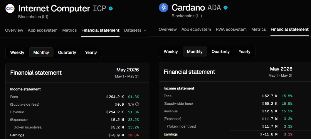 Zero2HeroZombie's tweet photo. Monthly Revenue for $ICP is 91.3% up in May 📈As a comparison:

$ICP: 91.3%📈
$FIL: 68.8%📈
$XLM: 28.8%📈
$ADA: 15.5%📈
$HYPE: 12.7%📈
$TRX: 11.7%📈
$SOL +4.4%📈
$NEAR -0.3%📉
$HBAR: -0.4%📉
$BNB: -1.8%📉
$SUI: -8.2%📉
$MON -10.3%📉
$UNI: 14.1%📉
$DOT: -18.7%📉
$TON: -32.2%📉
$AVAX: -32.3%📉
$ETH: -39.5%📉