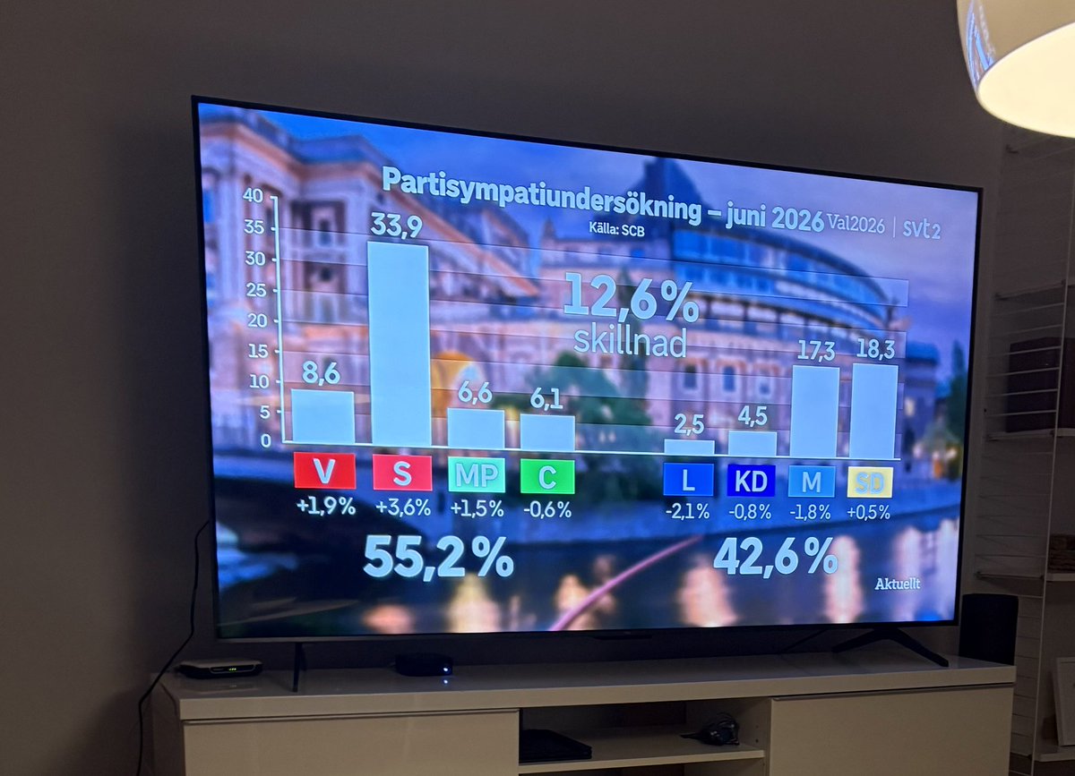 Vanoben's tweet photo. Snaran dras åt! 🥳🍾😂🥇 https://t.co/eirkKdYIs1