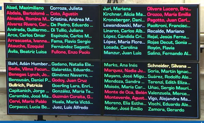 TonyRiba's tweet photo. #JuezaMichelli:
Al final a Patricia Bullrich su "conciencia" y "el compromiso con los principios de toda su vida" se le quedaron sin nafta y apenas votó ABSTENCIÓN.

Y los 'risueños' cordobeses Luis Juez y Alejandra Vigo optaron por AUSENTARSE.
¿Los políticos que nos merecemos? https://t.co/fT1JUu4tu4