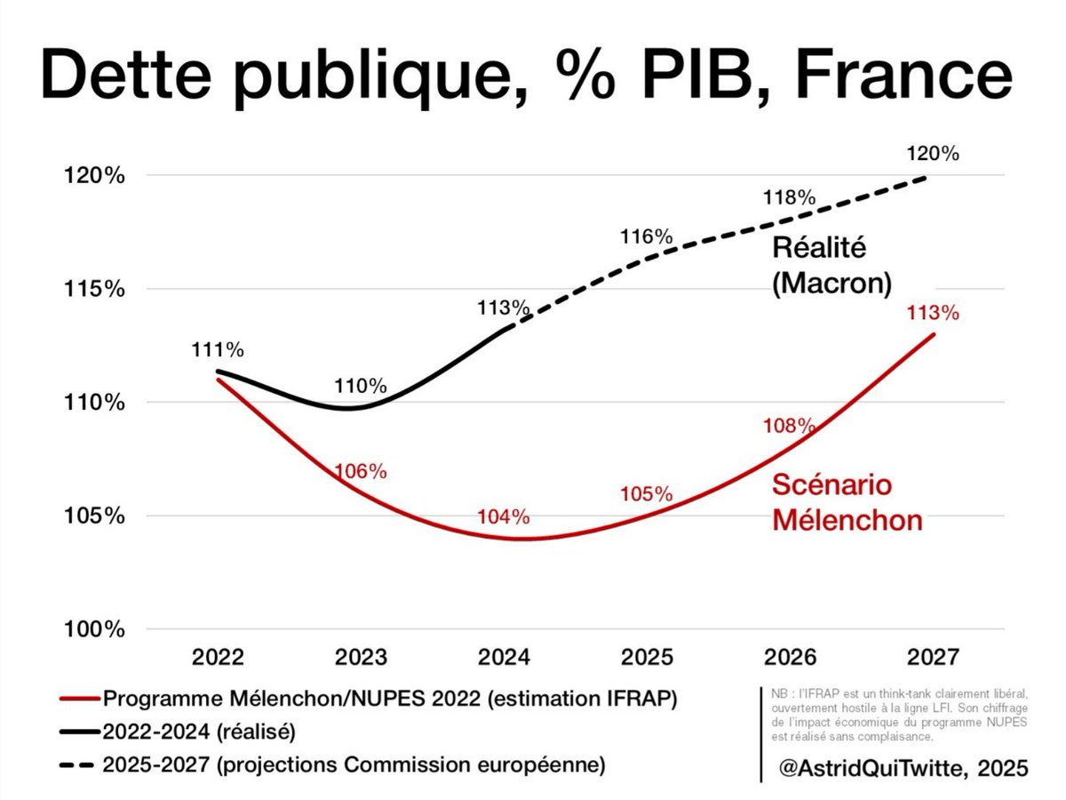 AstridQuiTwitte's tweet photo. Rappel : la croissance de la dette publique depuis la réélection de Macron dépasse les estimations les plus pessimistes en cas d'accession au pouvoir de Mélenchon. https://t.co/nvm2NzN9zE