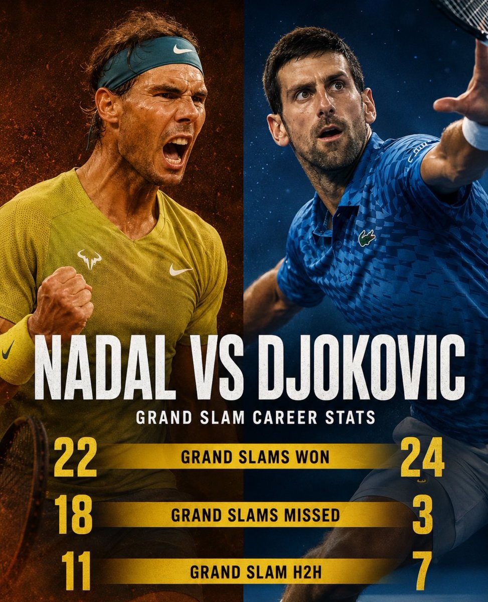 nadalprop_'s tweet photo. I think Rafael Nadal’s 22 slams are more impressive than Novak Djokovic’s 24. https://t.co/gLPBl1ssHk