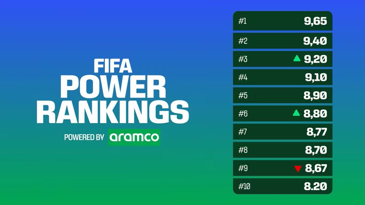 PascalZubi's tweet photo. Introducing the FIFA Power Rankings, powered by @aramco https://t.co/7Iil3FOGFm via @YouTube https://t.co/OS4n0ywoZx