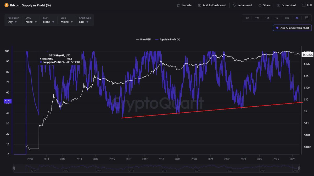 KillaXBT's tweet photo. Probably the most important $BTC analysis.

It doesn't take a genius to see that the drops are getting less aggressive with every cycle.

2015 retrace = 35.82% addresses in profit. 
2019 retrace = 40.47% addresses in profit. 
2022 retrace = 45.11% addresses in profit. 

2026 retrace = 51.12% addresses in profit. 

We are seeing a 5% increase each cycle. So do the math. 

45.11% + 5% approx = exactly where BTC is now. 

Hindsight is a b*tch when the weekly/monthly looks disgusting.
