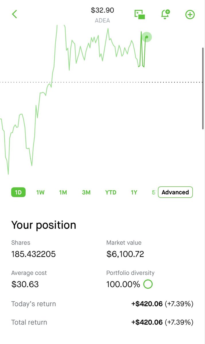 CKCapitalxx's tweet photo. Very nice intraday for $ADEA.

Up 7.4% on the trade for the All In account. https://t.co/HUCYFE2HR1