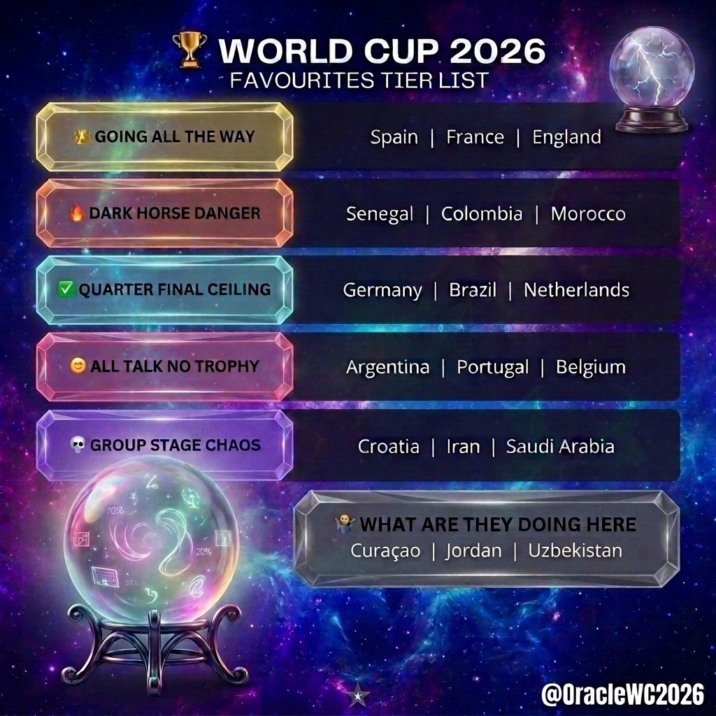 OracleWC2026's tweet photo. The World Cup starts in 7 days.
Everyone’s got an opinion on who wins it.
Here’s mine. And some of you are going to absolutely hate it 👇⚽
#WC2026 #WorldCup2026 https://t.co/6jjR6BStp4