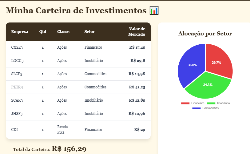 gsoholding's tweet photo. Minha Carteira de Investimento Atual tem os seguintes ativos:

Caixa Seguridade (CXSE3)
Log (LOGG3)
SLC Agrícola (SLCE3)
Petrobras (PETR4)
São Carlos (SCAR3)
JHSF (JHSF3)
CDI

Obs1= É uma carteira de monitoramento, não necessariamente vou aumentar posição nelas, mas quer dizer que estão no meu radar e comprei uma ação para monitorar

Obs2= CDI aqui estou tratando como ativo e não Caixa

#Investimentos