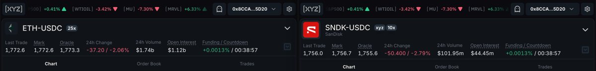 dillchen's tweet photo. BREAKING NEWS: ETH HAS FLIPPED SNDK https://t.co/ZYVffVpuIm