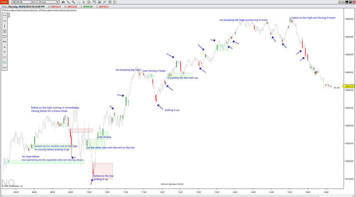 _FuturesTrading's tweet photo. #NQ The VolumeBenchMarkInstitution shows them taking both side at critical moments. They still below the  from yesterday post 30707, I told you they were at the 30750 back on the 29th. https://t.co/sB2oVanbQN