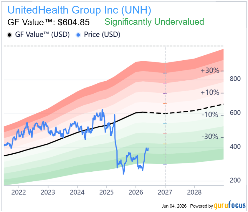 gurufocus's tweet photo. $UNH: UnitedHealth trades well below GF Value estimates 💎
• GF Value estimates fair value at $604.85
• Stock is labeled “Significantly Undervalued”
• Shares remain below $400 after a sharp decline
Full valuation analysis below 🔍 https://t.co/jVj2qsh2Xj