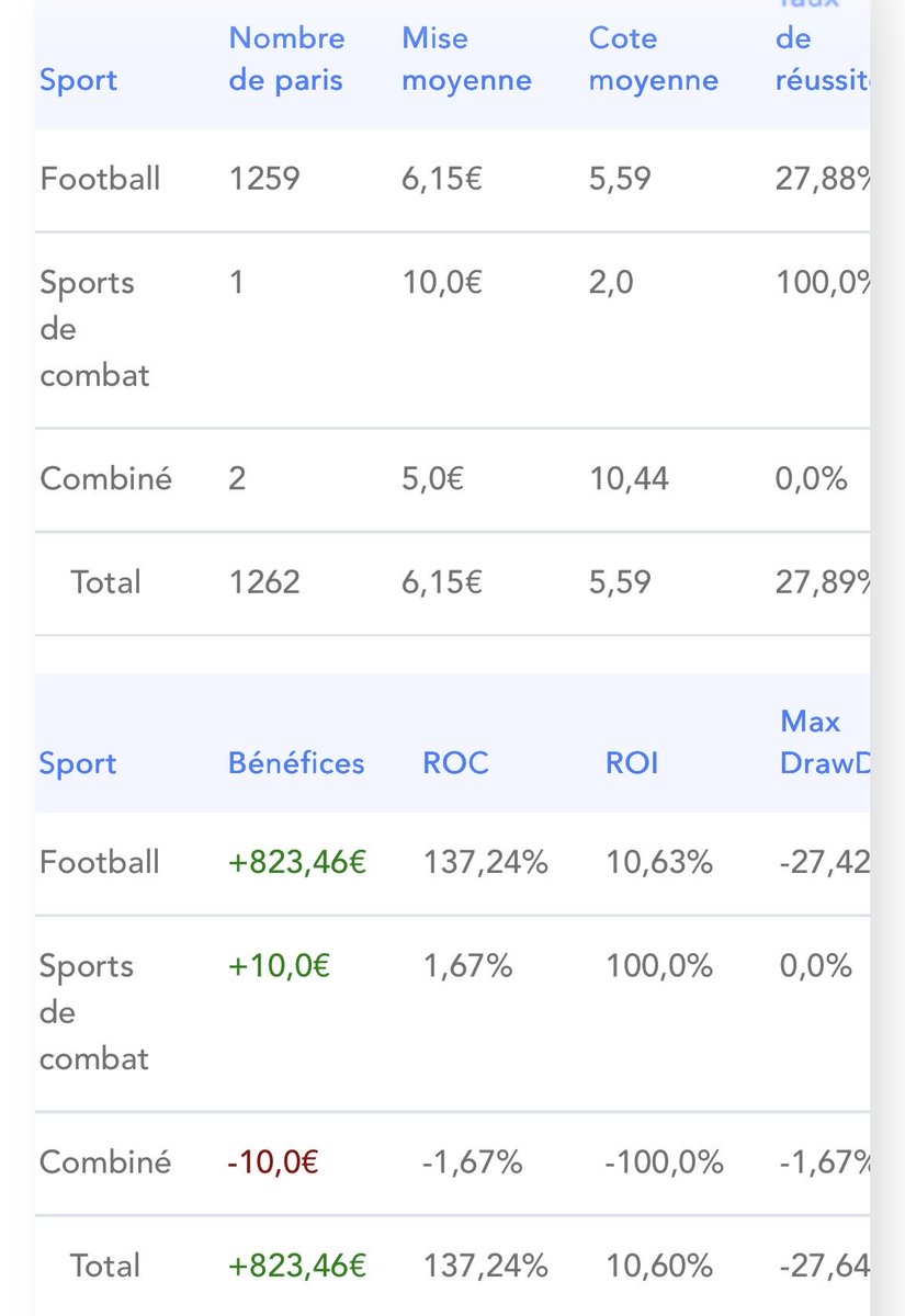 Kapigol1's tweet photo. ⚽️📊 Bilan saison 25/26 chez @HouseOfBetsOff .. 
Je clôture et demande un reset pour démarrer la prochaine saison dès la CDM.
1262 paris saison, mises entre 5 et 10€.. 
Capital de départ 600€ ↗️ + 823€ de bénéfice ✅
On est sur la cinquième saison dans le ✅ sur X.. https://t.co/kg3rotzbYB