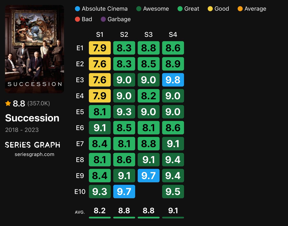 seriesgraph's tweet photo. Succession: almost every episode is rated near perfect, and it shows. https://t.co/E9rmAPjm7n