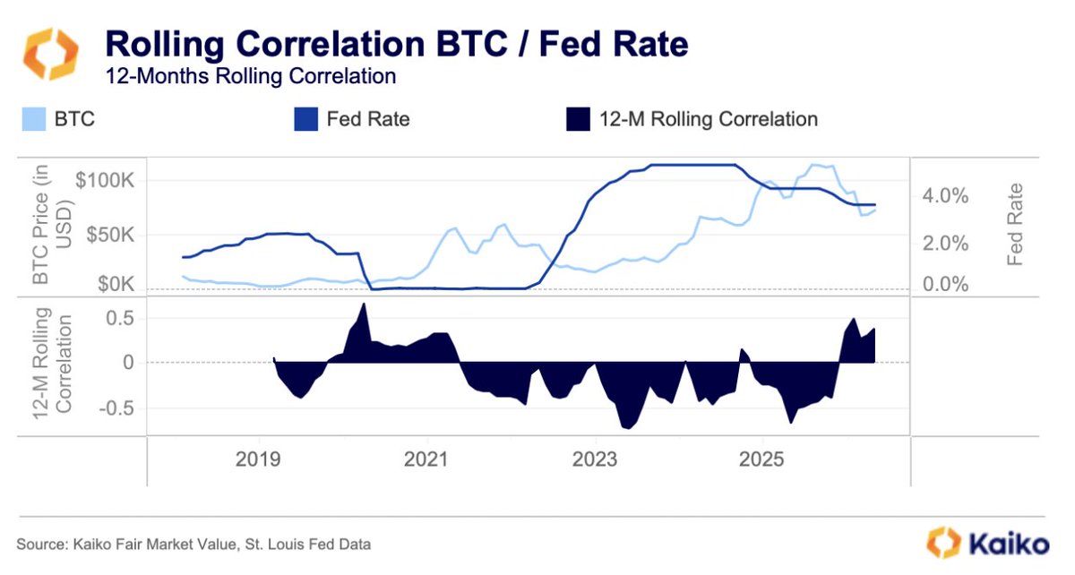 KaikoData's tweet photo. Crypto’s next major test may come from the Fed.

With Kevin Warsh now leading the Fed and inflation at 3.8%, rate expectations are back in focus.

Bitcoin remains highly sensitive to monetary policy, and every Fed signal could shape the market’s next move. https://t.co/eoeAIv1mXY