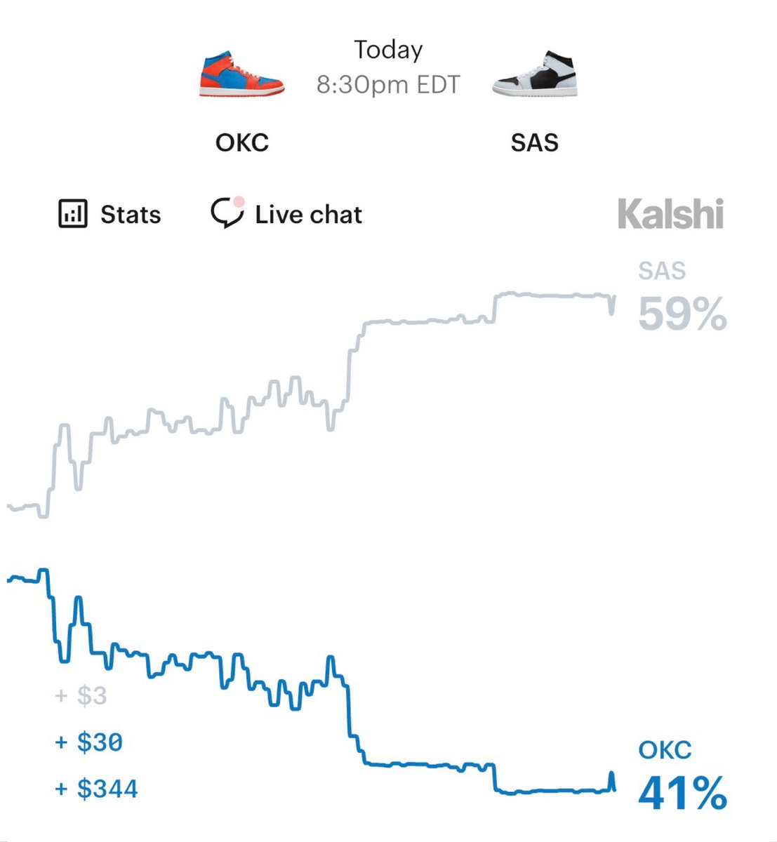 KalshiHoops's tweet photo. NBA Most Games by a Guard with 10+ FT Attempts, Including Playoffs (Last 2 Seasons)

79 — Shai Gilgeous Alexander
50 — Luka Doncic
47 — James Harden
45 — Deni Avdija
39 — Anthony Edwards

41% chance on Kalshi that OKC advances to the Finals tonight. https://t.co/8mxbeaWfKr
