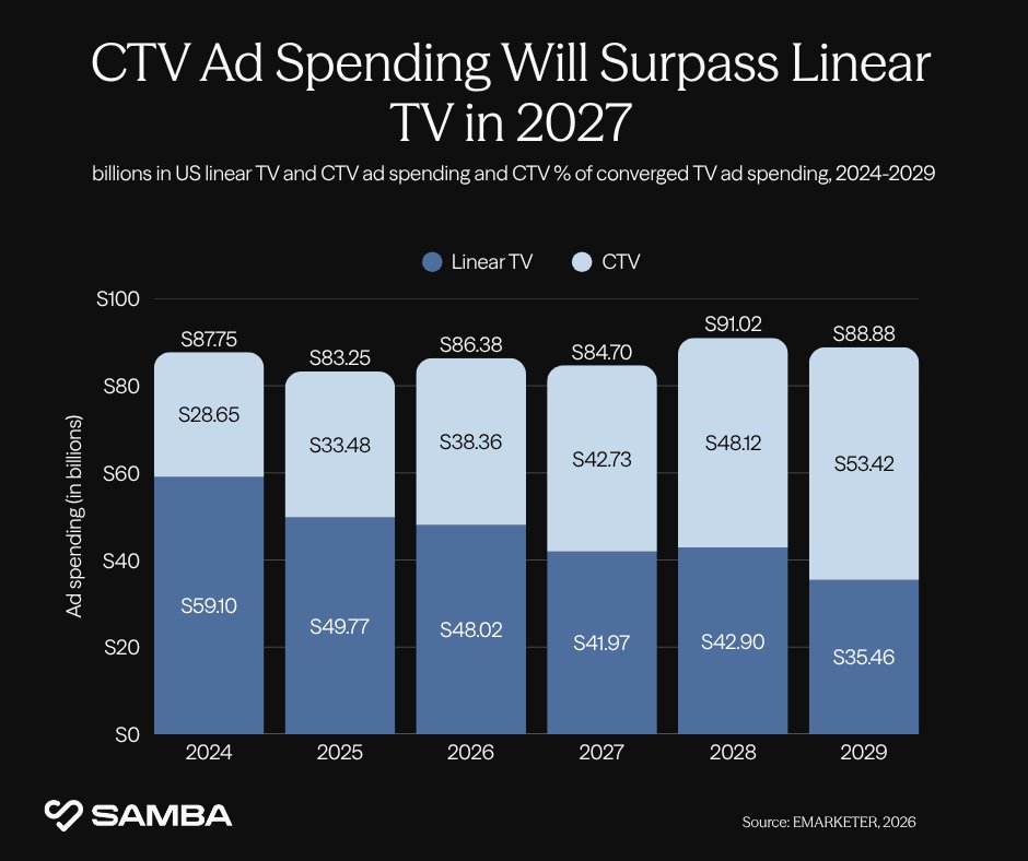 samba_tv's tweet photo. Streaming TV ad spend is set to pass linear by 2027.

But the real question isn't where the money is going. It's whether measurement can keep up with the move.

What do you think?

(Source: @eMarketer 2026) 📊 https://t.co/k8aRd0XRBl